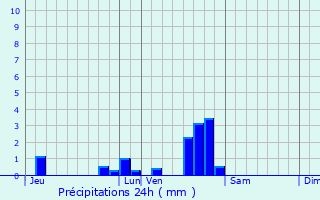 Graphique des précipitations prvues pour Chagny