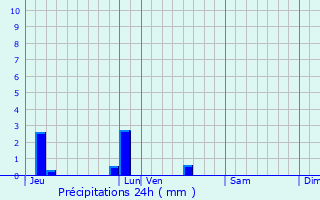 Graphique des précipitations prvues pour Aubignan