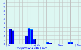 Graphique des précipitations prvues pour Plestin-les-Grves