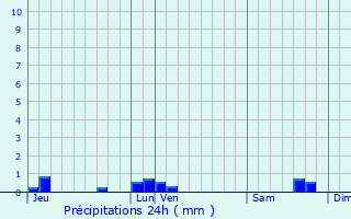 Graphique des précipitations prvues pour Granville