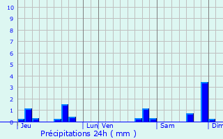 Graphique des précipitations prvues pour Saint-Hilaire-de-Loulay