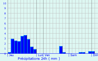 Graphique des précipitations prvues pour Thorigny