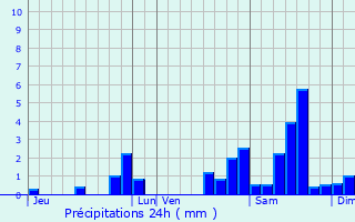 Graphique des précipitations prvues pour Morcenx