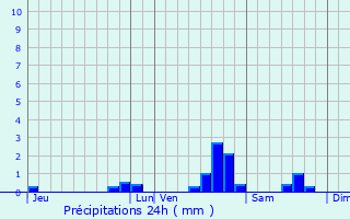 Graphique des précipitations prvues pour Vitry-le-Franois