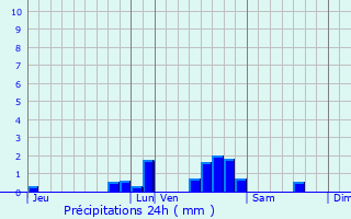 Graphique des précipitations prvues pour La Chapelle-Saint-Luc