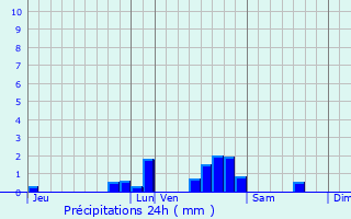 Graphique des précipitations prvues pour Les Nos-prs-Troyes