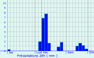 Graphique des précipitations prvues pour Sint-Martens-Latem