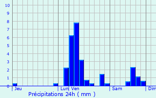 Graphique des précipitations prvues pour Horebeke