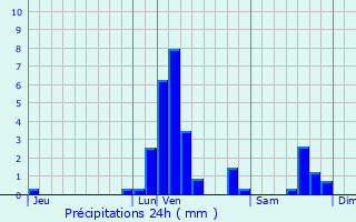 Graphique des précipitations prvues pour Brakel