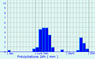 Graphique des précipitations prvues pour Enghien