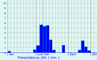 Graphique des précipitations prvues pour Liedekerke