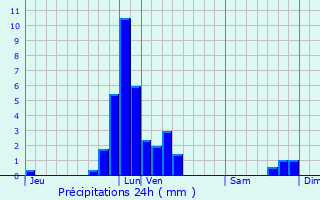 Graphique des précipitations prvues pour Seraing