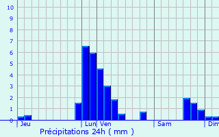 Graphique des précipitations prvues pour Herent