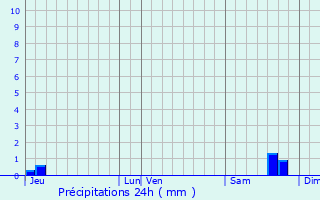 Graphique des précipitations prvues pour Petiville