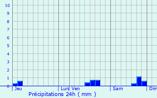 Graphique des précipitations prvues pour Bernay