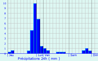 Graphique des précipitations prvues pour Basbellain