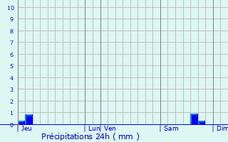 Graphique des précipitations prvues pour Saint-Romain-de-Colbosc