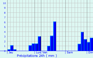 Graphique des précipitations prvues pour Riom-s-Montagnes