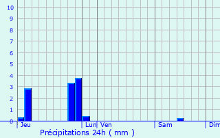 Graphique des précipitations prvues pour Yffiniac