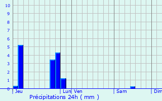 Graphique des précipitations prvues pour Langueux