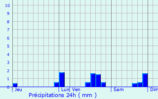 Graphique des précipitations prvues pour Saran