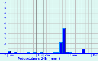 Graphique des précipitations prvues pour Mortagne-sur-Svre