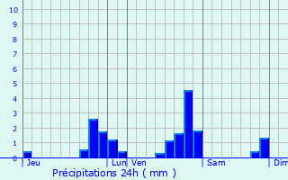 Graphique des précipitations prvues pour Avallon