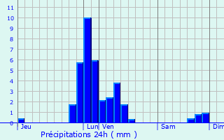 Graphique des précipitations prvues pour Ans