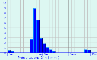 Graphique des précipitations prvues pour Malmdy