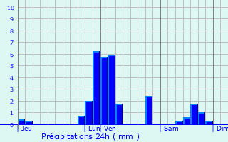 Graphique des précipitations prvues pour Lebbeke