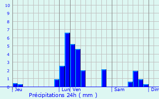 Graphique des précipitations prvues pour Opwijk