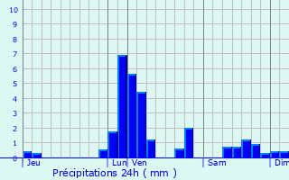 Graphique des précipitations prvues pour Hamme