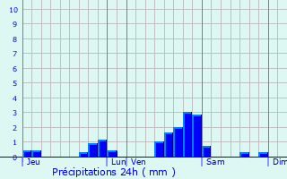 Graphique des précipitations prvues pour Chtillon-sur-Seine