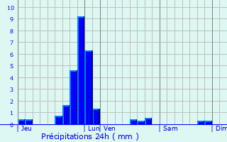 Graphique des précipitations prvues pour Oberpallen