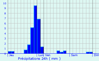 Graphique des précipitations prvues pour Hovelange