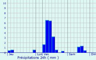 Graphique des précipitations prvues pour Violaines