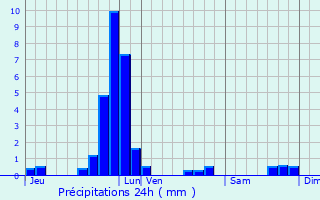 Graphique des précipitations prvues pour Arsdorf