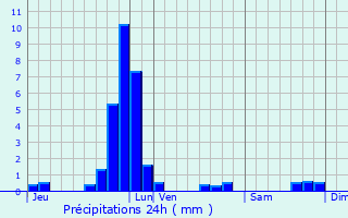 Graphique des précipitations prvues pour Brattert