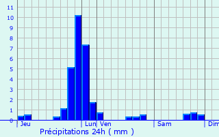 Graphique des précipitations prvues pour Bonnal