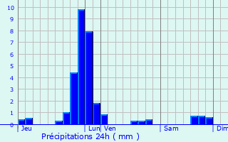 Graphique des précipitations prvues pour Tockmuhle