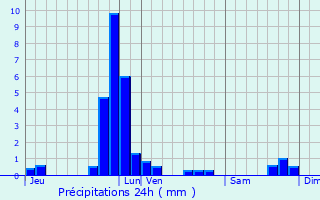 Graphique des précipitations prvues pour Weiswampach