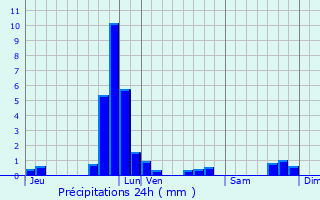 Graphique des précipitations prvues pour Reuler