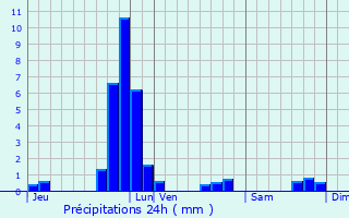 Graphique des précipitations prvues pour Lipperscheid