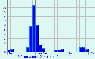 Graphique des précipitations prvues pour Alscheid