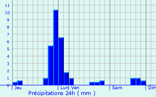 Graphique des précipitations prvues pour Erpeldange-ls-Wiltz