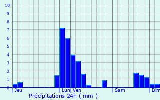 Graphique des précipitations prvues pour Rotselaar