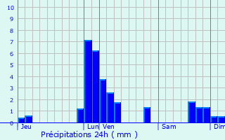 Graphique des précipitations prvues pour Keerbergen