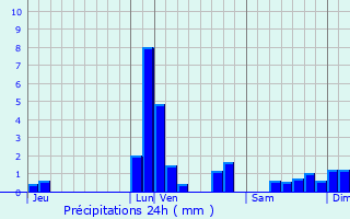 Graphique des précipitations prvues pour Zwijndrecht