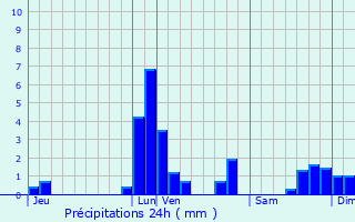 Graphique des précipitations prvues pour Boechout