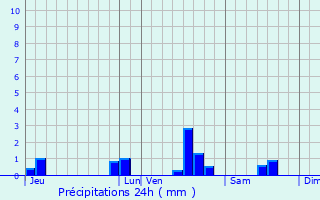 Graphique des précipitations prvues pour Flamanville